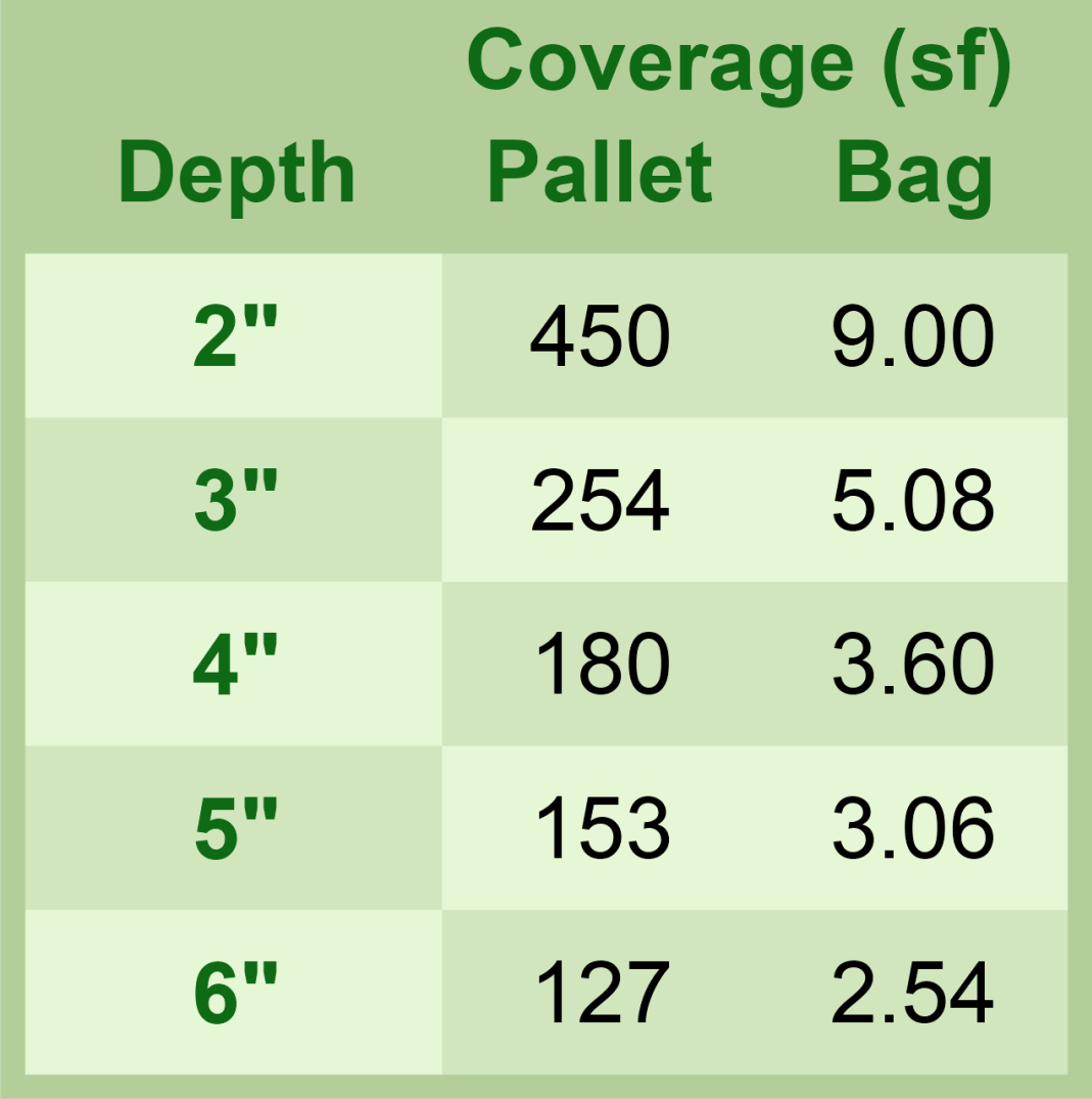 Coverage chart